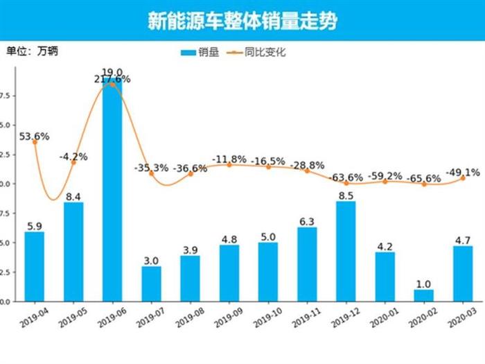 销量，3月汽车销量,新能源汽车,特斯拉