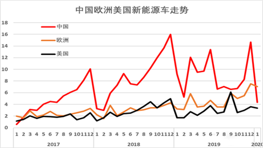 销量，汽车销量,新能源汽车