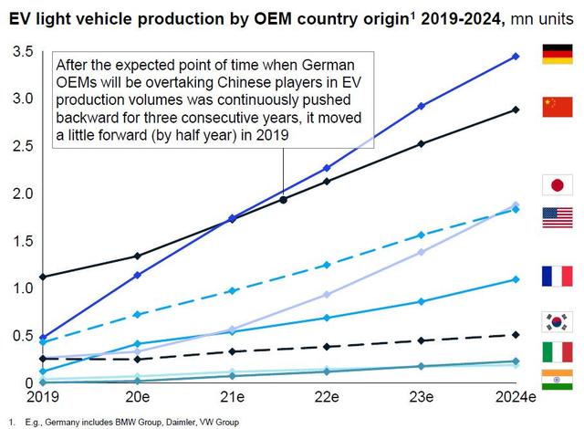 德国电动车产量即将赶超中国