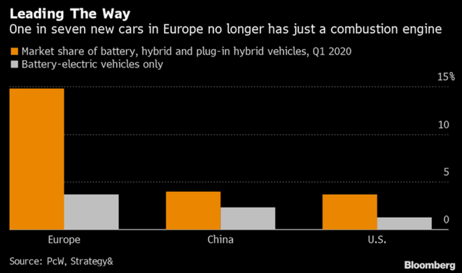 欧洲第一季度电动汽车注册量翻倍 超过中国市场