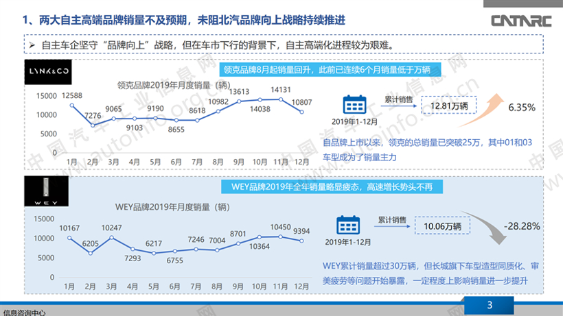 车市下行，自主高端品牌向上攻坚