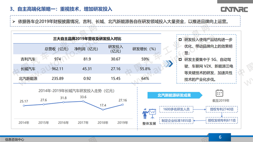 车市下行，自主高端品牌向上攻坚