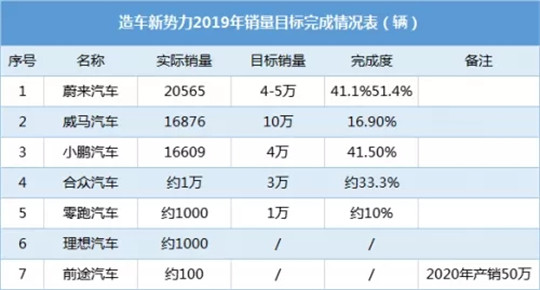 准入标准放宽，造车新势力接得住这份大礼吗？