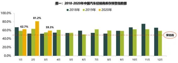 3月中国汽车经销商库存预警指数环比下降27%