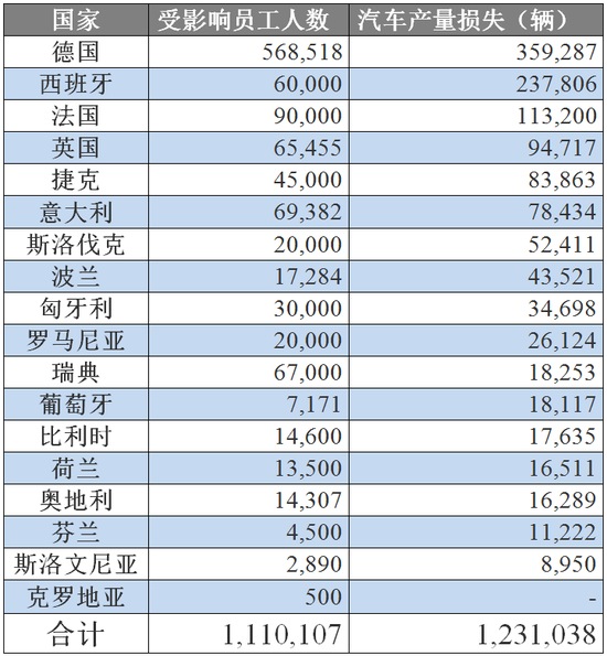 欧汽协：车企停产影响111万名员工，产量损失超123万辆