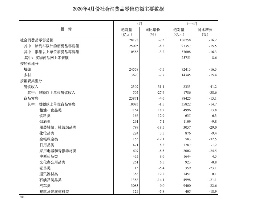 国家统计局：4月汽车类消费品零售总额为3083亿元