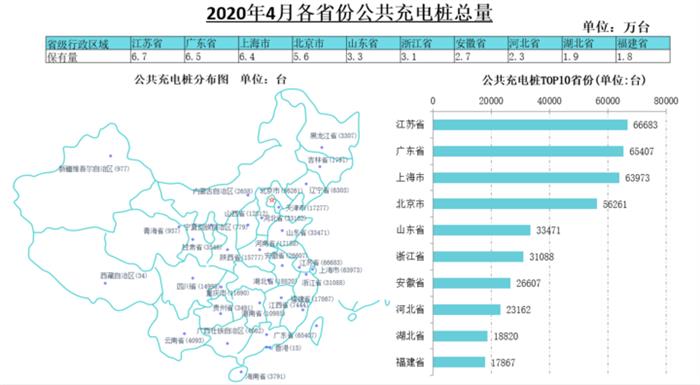 充电桩保有量