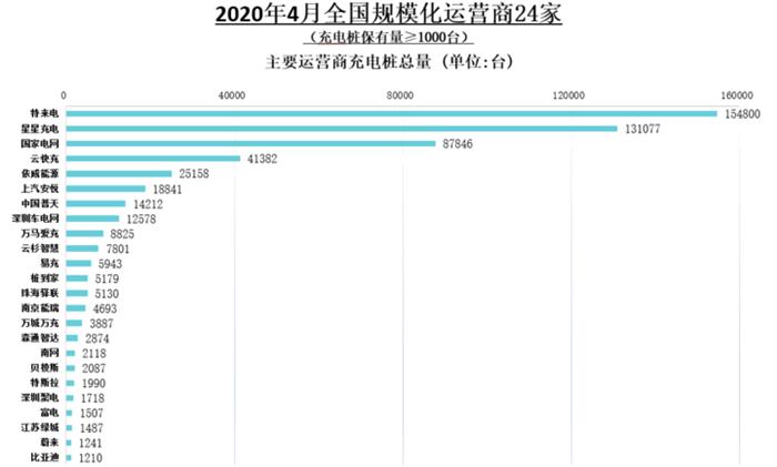 充电桩保有量