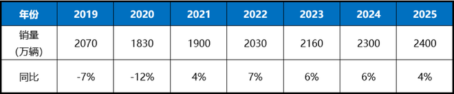 乘联会：中长期市场预测受疫情影响下调，2025年乘用车市场零售预计2400万