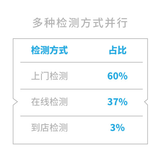 价格、效率为主要影响因素 二手车电商成卖车主流之选