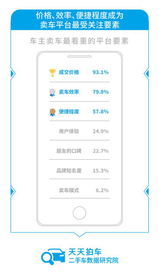 价格、效率为主要影响因素 二手车电商成卖车主流之选