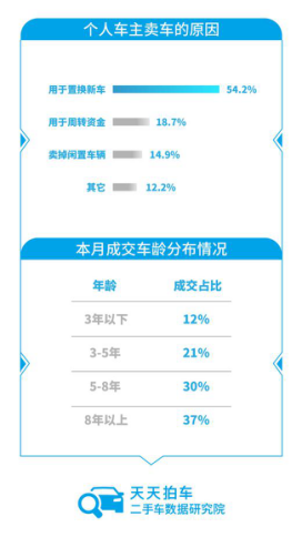 价格、效率为主要影响因素 二手车电商成卖车主流之选