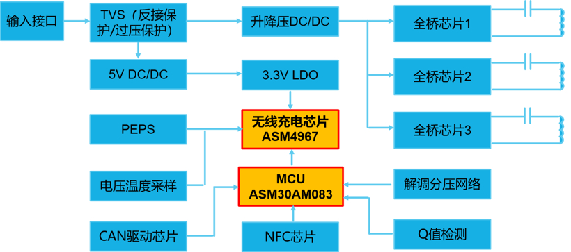 汽车芯片,车载无线充电