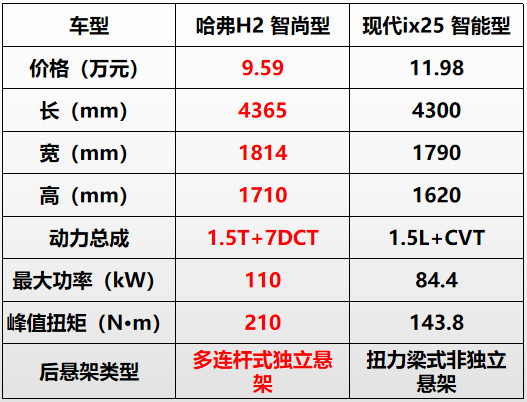 终-5月27日【哈弗H2 5月日常通稿6】现代ix25车主后悔不已，哈弗H2真有这么强？1008.png