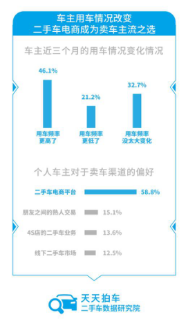 价格、效率为主要影响因素 二手车电商成卖车主流之选