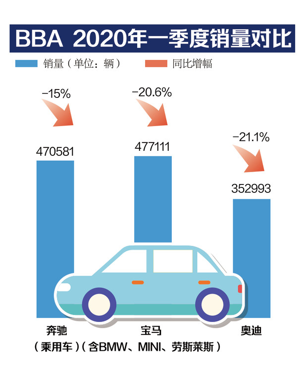 销量跌超两位数 中国市场成BBA破局关键？