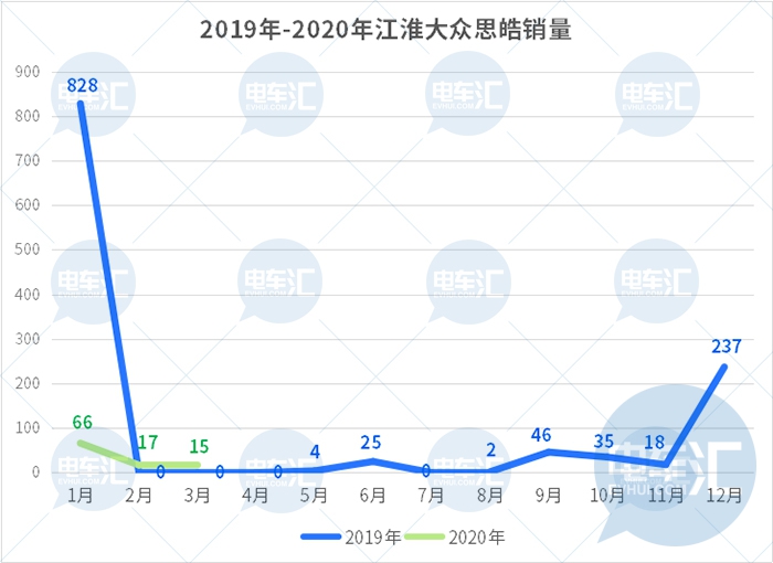 大众从西雅特手中接管电动汽车项目恐影响与江淮合作