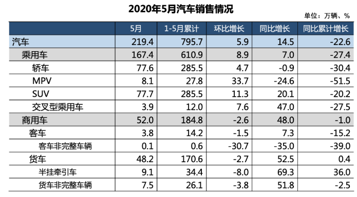 中汽协：5月汽车产销双增长，未来车市仍需稳中求进