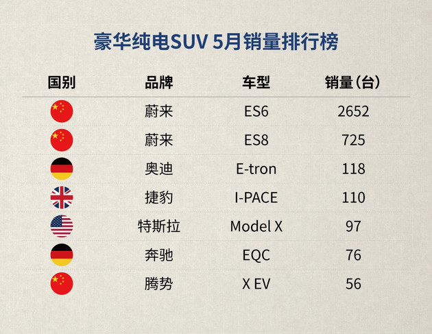 销量，新势力造车，蔚来ES6,销量