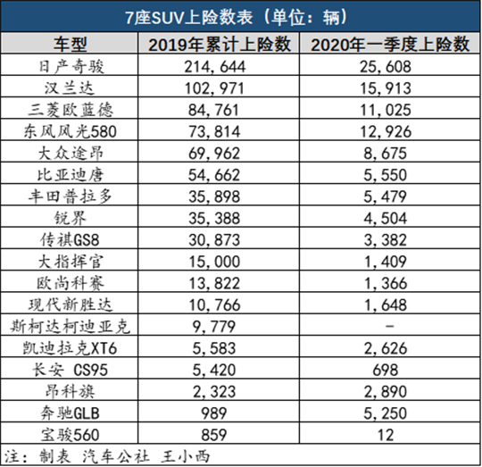 SUV，五座SUV,七座SUV