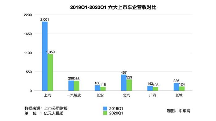 长安汽车，疫情，车企财报,车企融资