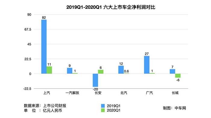 长安汽车，疫情，车企财报,车企融资