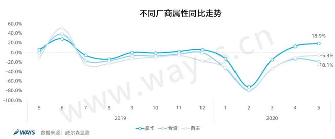 数说|2020年7月零售量预测 增速回升明显