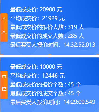 政府又派钱,车牌竞价车企补贴1万可获5千奖励 政府又派钱,车牌竞价车企补贴1万可获5千奖励