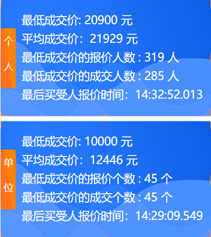 政府又派钱，车牌竞价车企补贴1万可获5千奖励