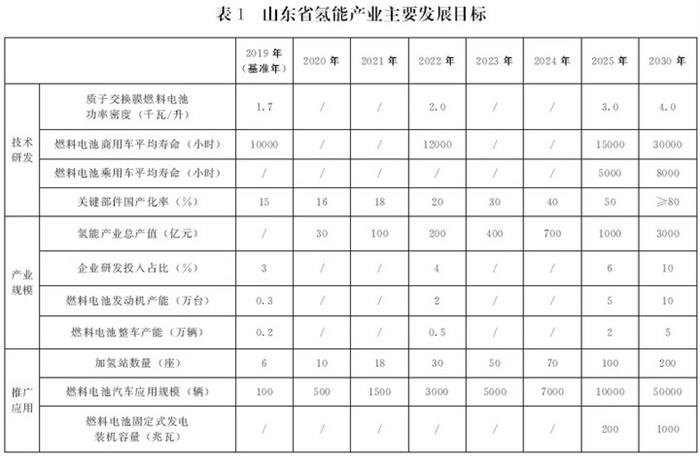 电池，电装，新能源汽车,山东氢能规划，氢燃料汽车