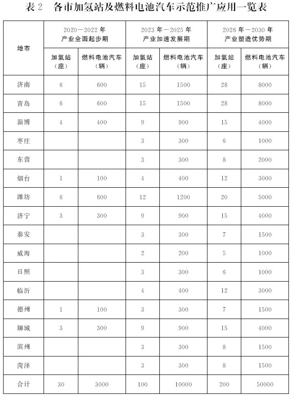 电池，电装，新能源汽车,山东氢能规划，氢燃料汽车