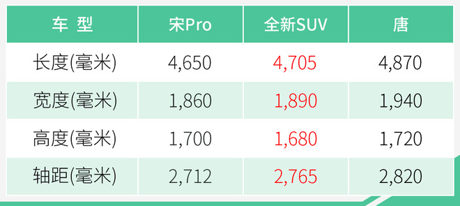 比亚迪全新SUV官图曝光 有望命名“宋PLUS”