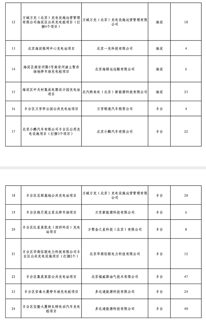 热浪|北京2020年固定资产投资补助项目公示：1080个充电桩入选