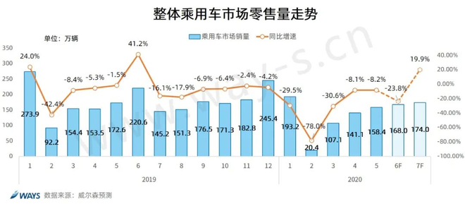 数说|2020年7月零售量预测 增速回升明显