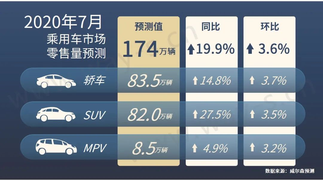 数说|2020年7月零售量预测 增速回升明显