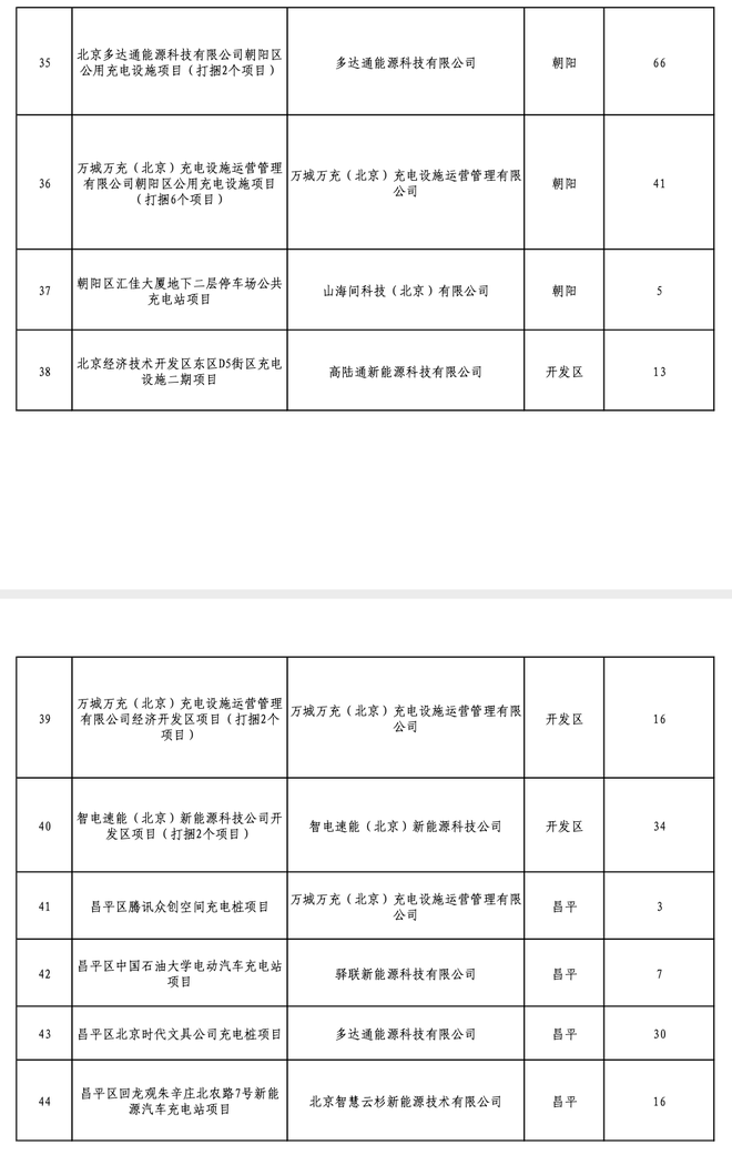 热浪|北京2020年固定资产投资补助项目公示：1080个充电桩入选