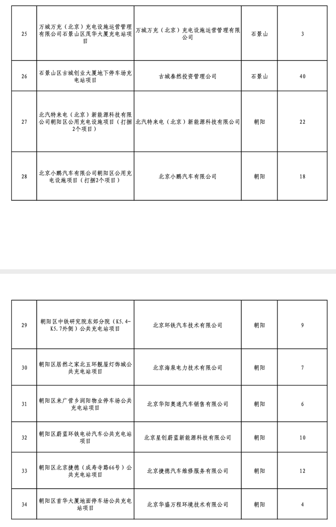 热浪|北京2020年固定资产投资补助项目公示：1080个充电桩入选