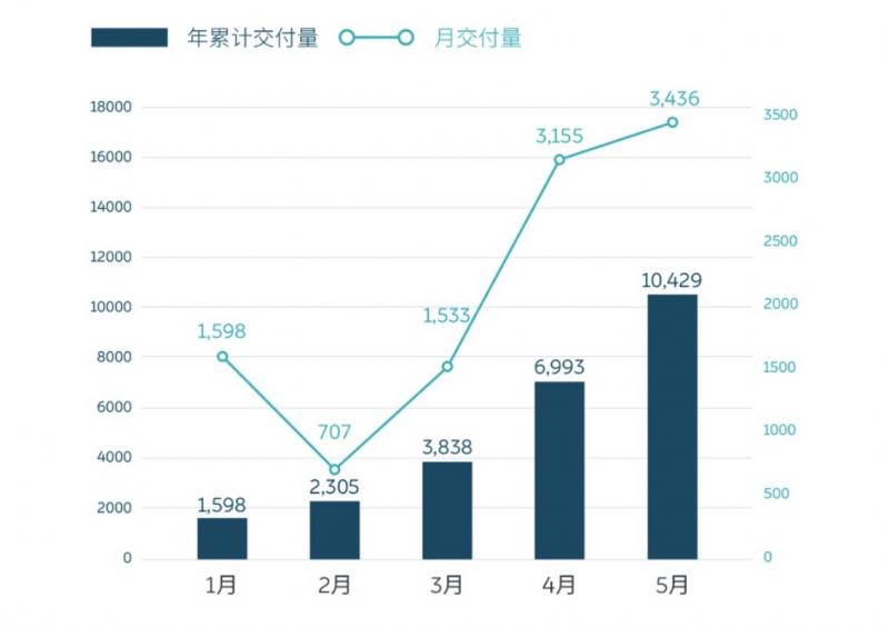 蔚来计划发行6900万股ADS 最多筹资29.15亿元