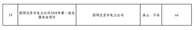 热浪|北京2020年固定资产投资补助项目公示：1080个充电桩入选