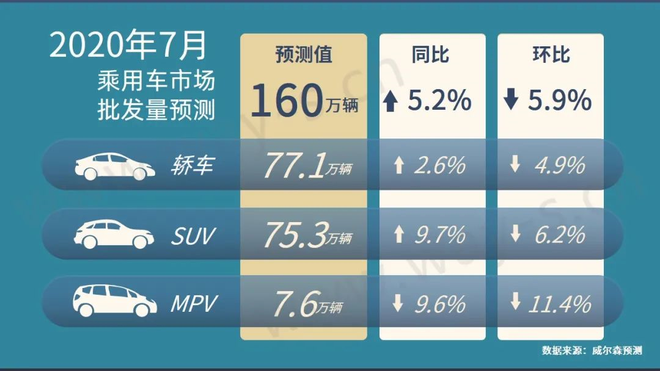 数说|2020年7月零售量预测 增速回升明显