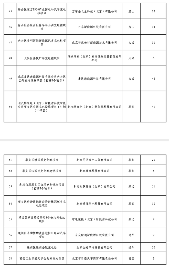 热浪|北京2020年固定资产投资补助项目公示：1080个充电桩入选