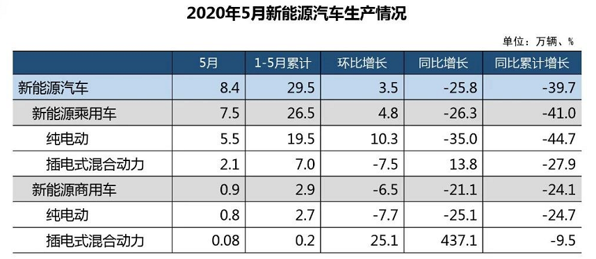 中汽协：5月汽车产销双增长，未来车市仍需稳中求进