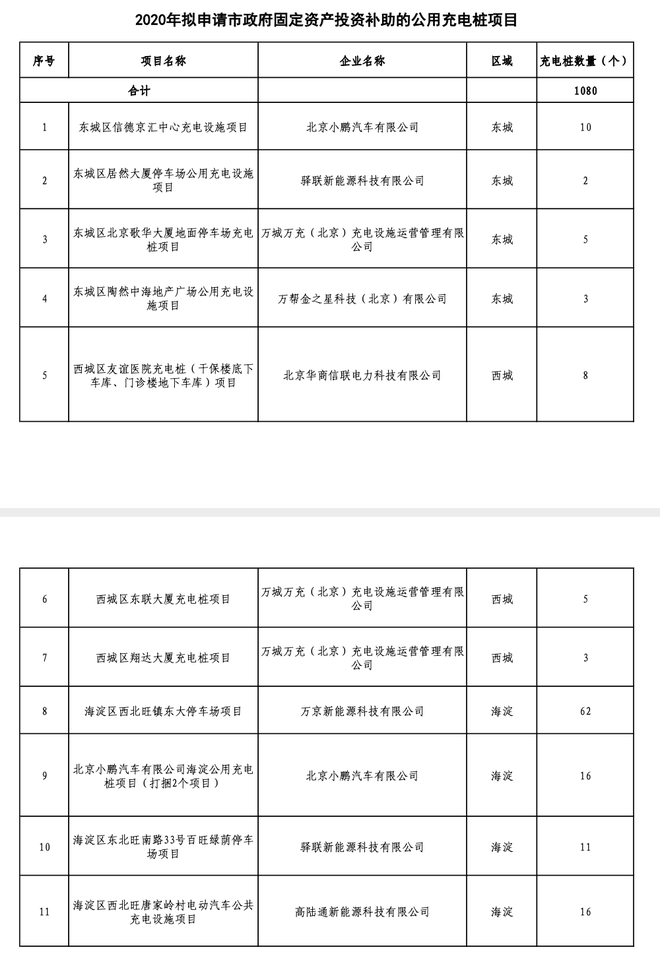 热浪|北京2020年固定资产投资补助项目公示：1080个充电桩入选