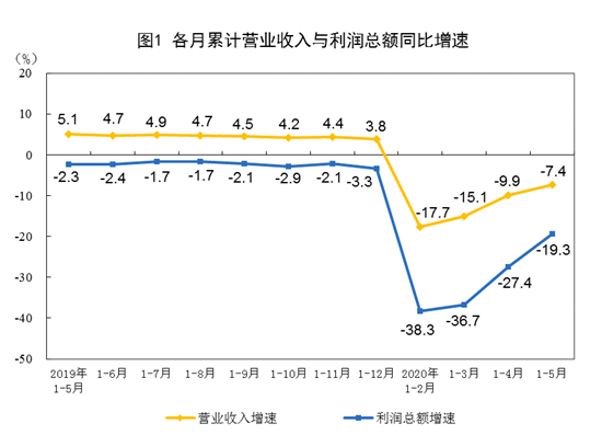 5月汽车销量,5月工业企业利润