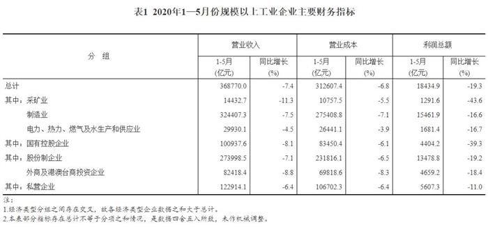 5月汽车销量,5月工业企业利润