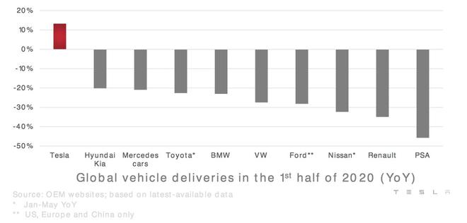 2020年上半年，特斯拉全球汽车交付量上升，而其他车企则明显下滑