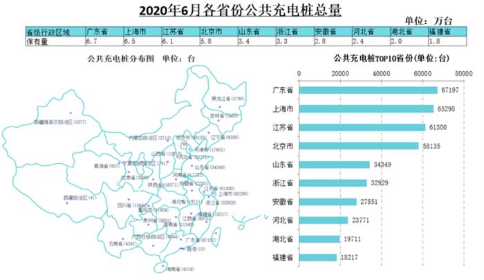 充电联盟：截至6月全国充电桩保有量132.2万台，同比增加31.9%