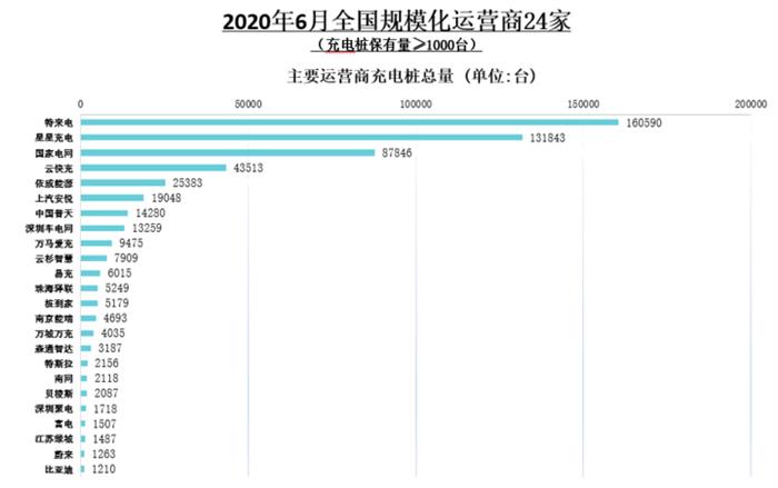 充电联盟：截至6月全国充电桩保有量132.2万台，同比增加31.9%