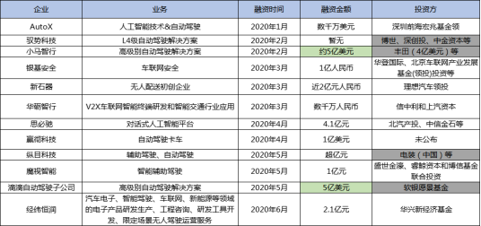 自动驾驶，智能网联,智能网联融资