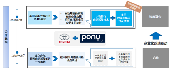 自动驾驶，智能网联,智能网联融资